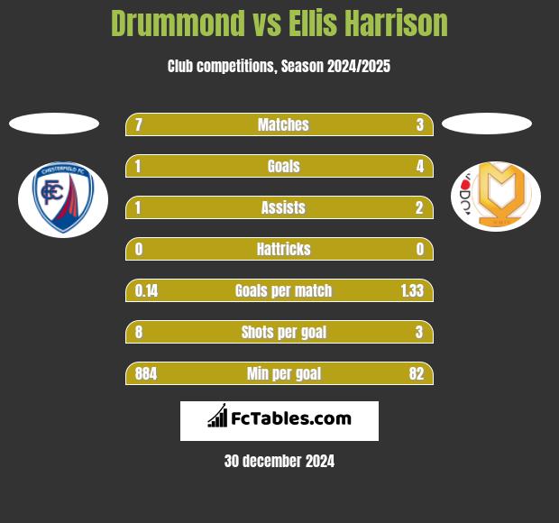 Drummond vs Ellis Harrison h2h player stats