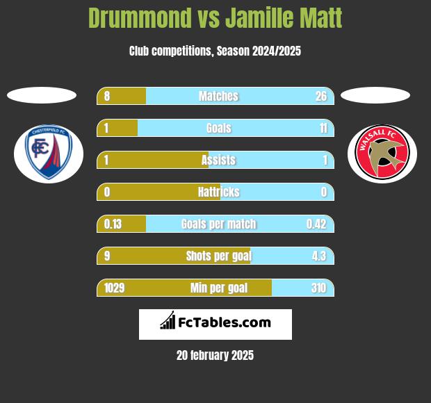 Drummond vs Jamille Matt h2h player stats