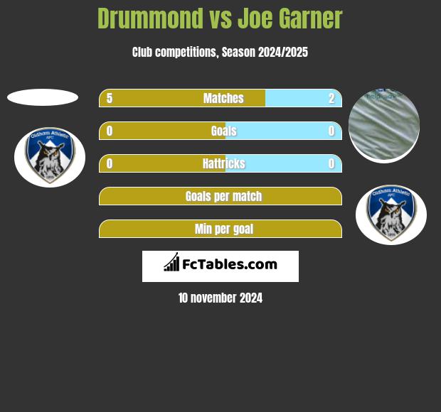 Drummond vs Joe Garner h2h player stats