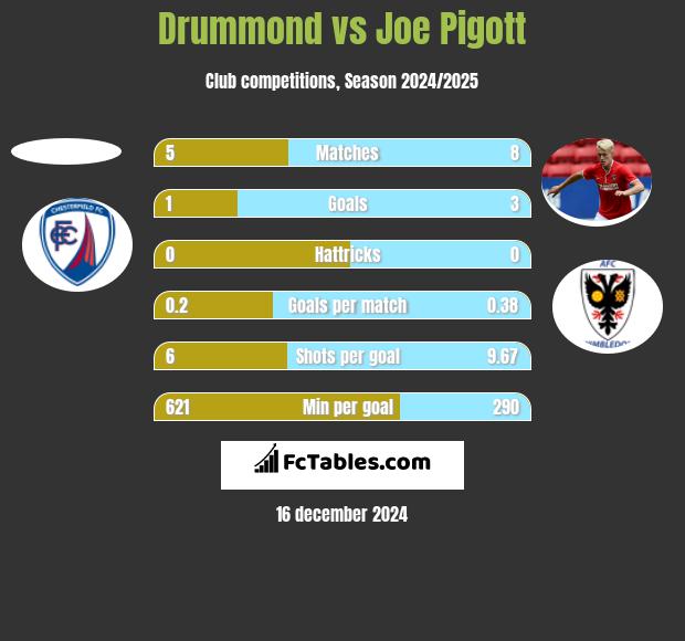 Drummond vs Joe Pigott h2h player stats