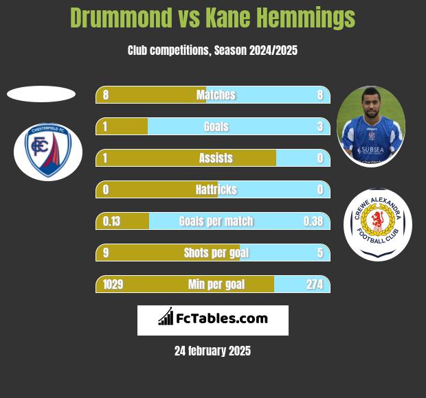 Drummond vs Kane Hemmings h2h player stats