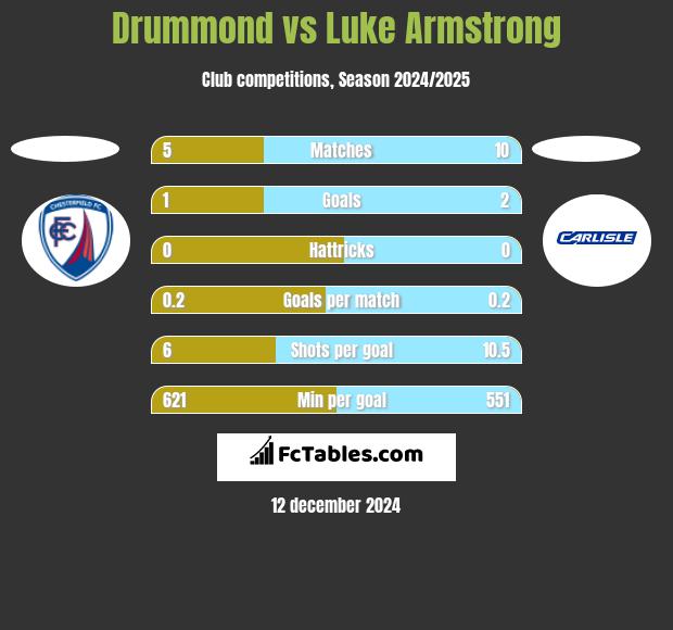 Drummond vs Luke Armstrong h2h player stats