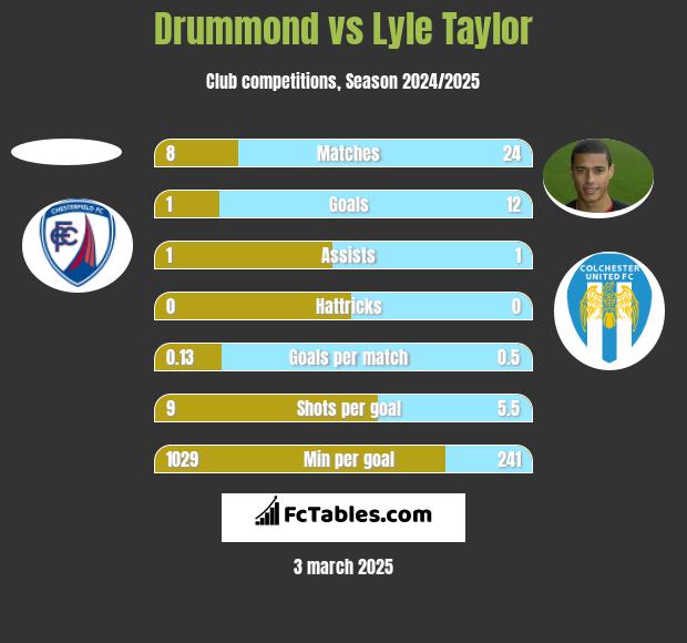 Drummond vs Lyle Taylor h2h player stats