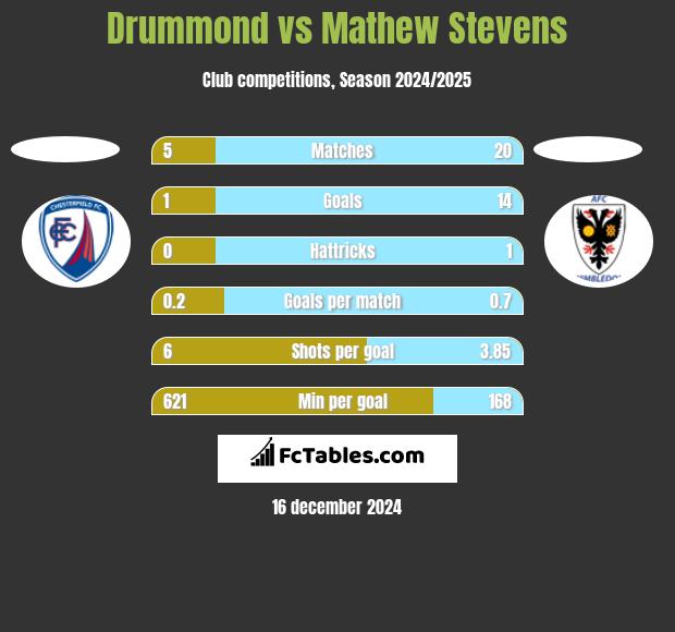 Drummond vs Mathew Stevens h2h player stats