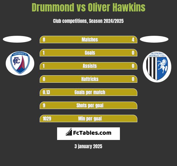 Drummond vs Oliver Hawkins h2h player stats