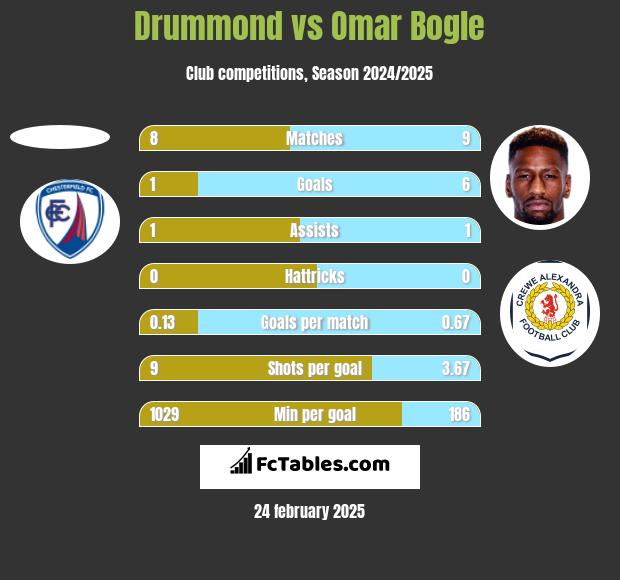 Drummond vs Omar Bogle h2h player stats