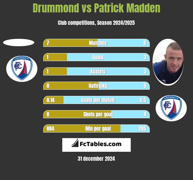 Drummond vs Patrick Madden h2h player stats