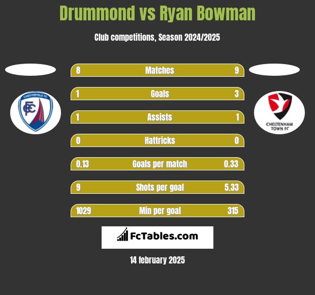 Drummond vs Ryan Bowman h2h player stats