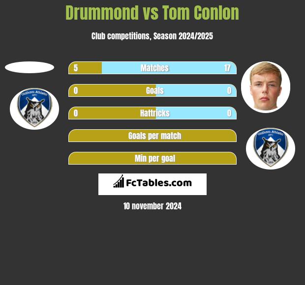 Drummond vs Tom Conlon h2h player stats