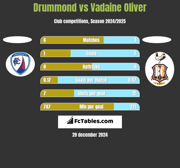 Drummond vs Vadaine Oliver h2h player stats