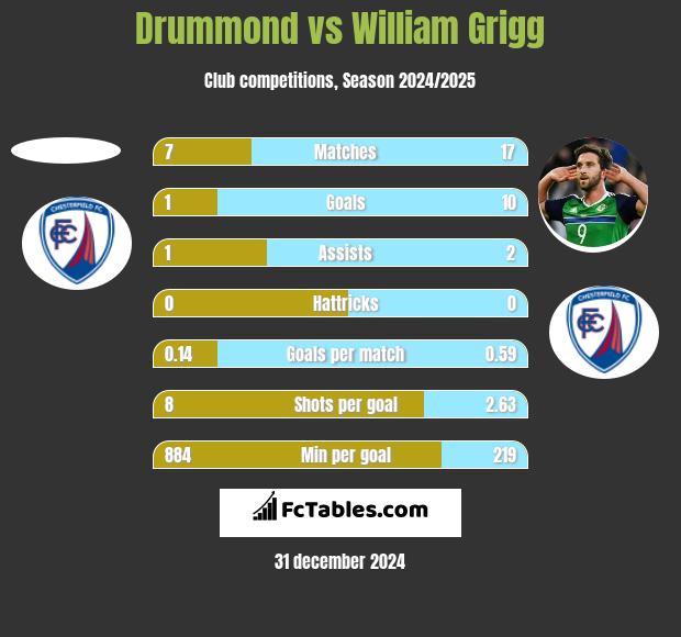 Drummond vs William Grigg h2h player stats