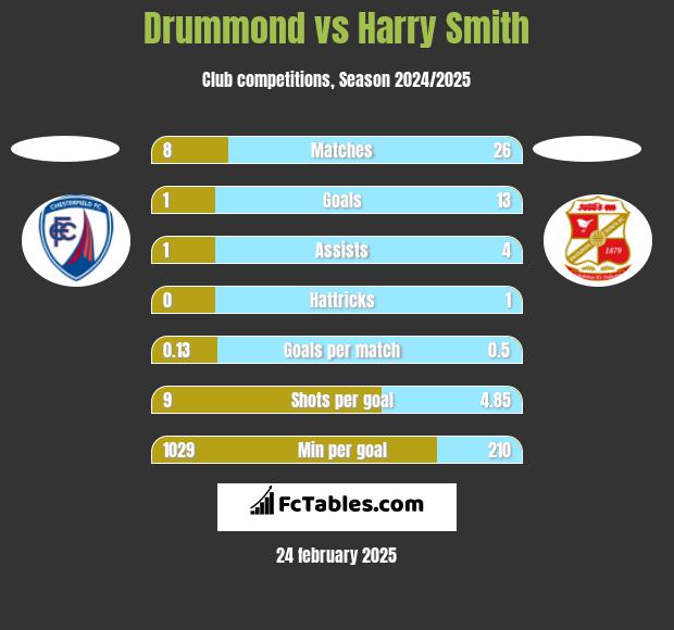 Drummond vs Harry Smith h2h player stats