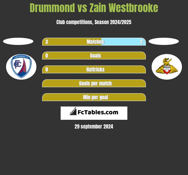 Drummond vs Zain Westbrooke h2h player stats