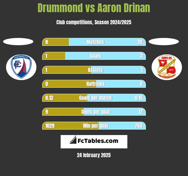 Drummond vs Aaron Drinan h2h player stats