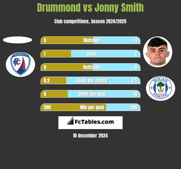 Drummond vs Jonny Smith h2h player stats