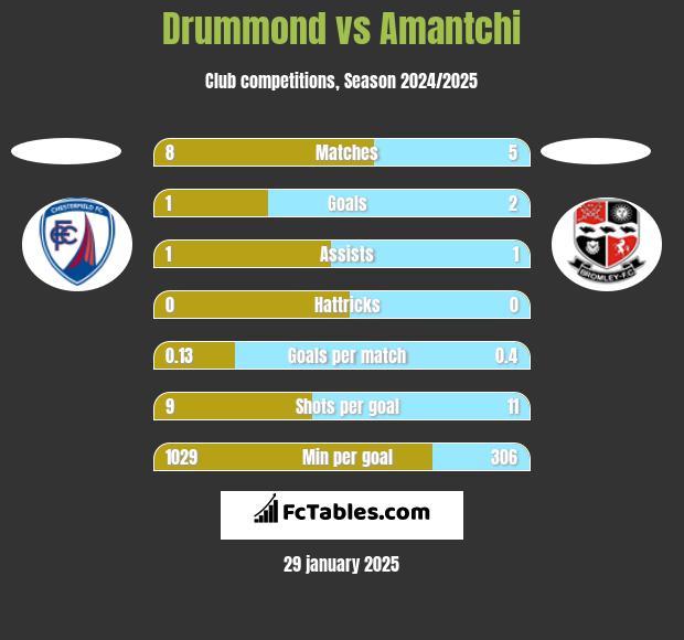 Drummond vs Amantchi h2h player stats