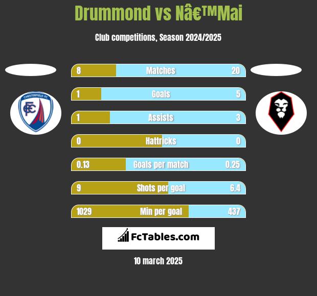 Drummond vs Nâ€™Mai h2h player stats