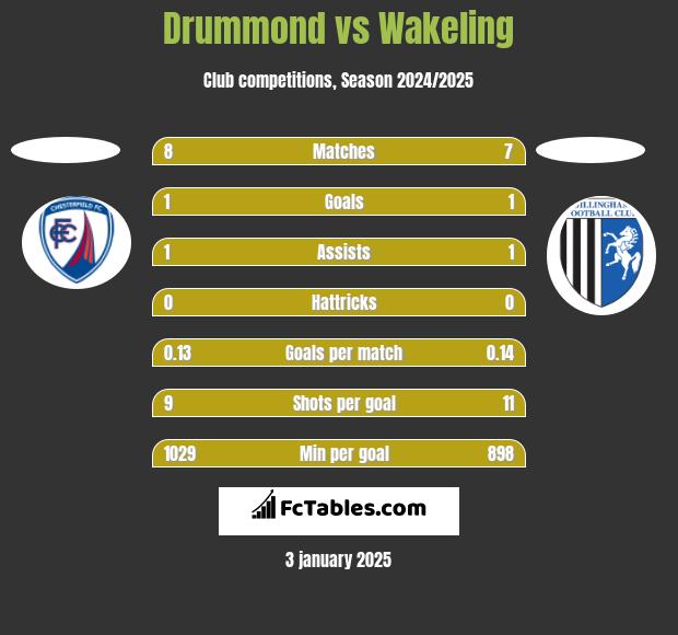 Drummond vs Wakeling h2h player stats