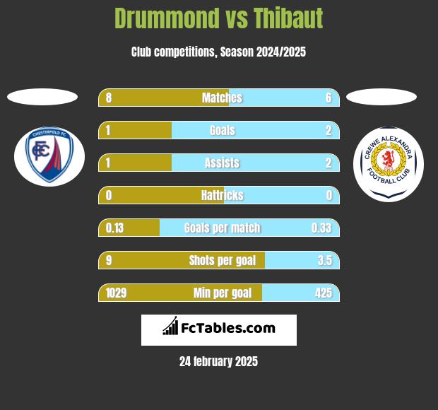 Drummond vs Thibaut h2h player stats