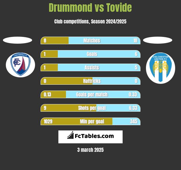 Drummond vs Tovide h2h player stats