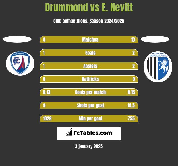 Drummond vs E. Nevitt h2h player stats