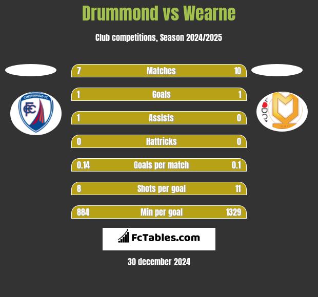 Drummond vs Wearne h2h player stats