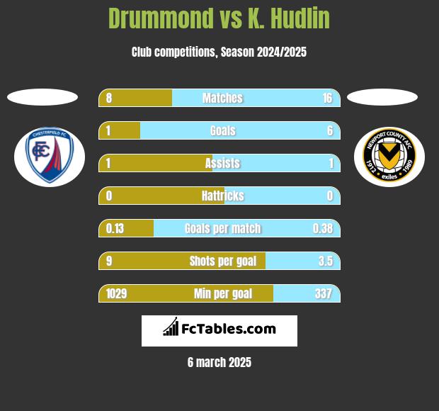 Drummond vs K. Hudlin h2h player stats