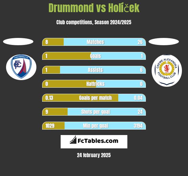 Drummond vs Holíček h2h player stats