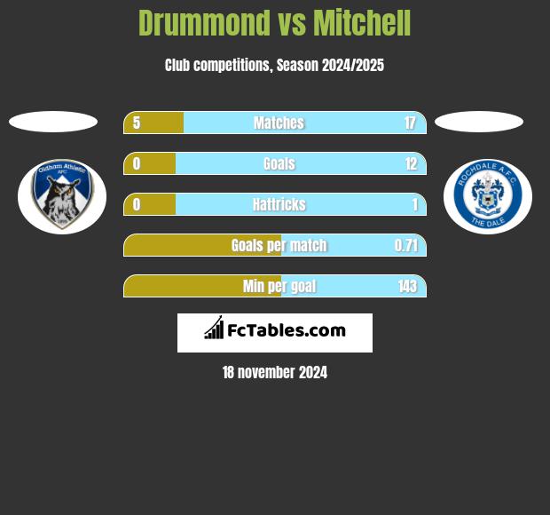 Drummond vs Mitchell h2h player stats