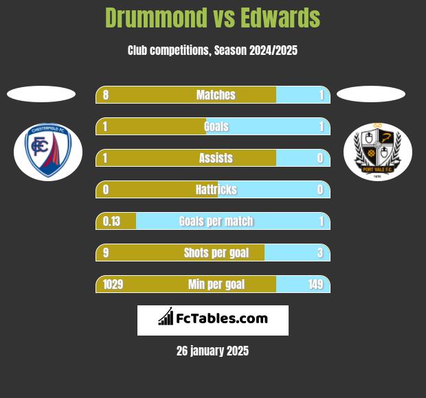 Drummond vs Edwards h2h player stats