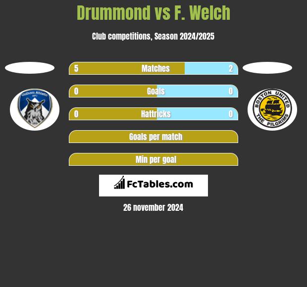 Drummond vs F. Welch h2h player stats