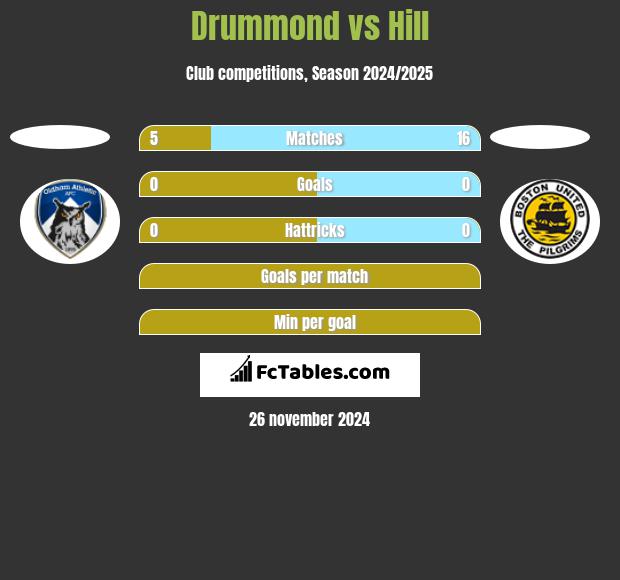 Drummond vs Hill h2h player stats