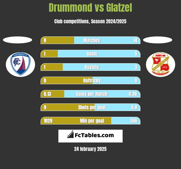 Drummond vs Glatzel h2h player stats