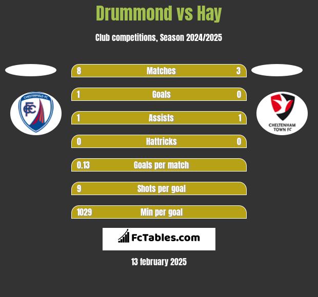 Drummond vs Hay h2h player stats