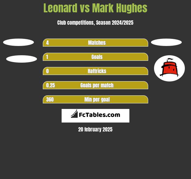 Leonard vs Mark Hughes h2h player stats