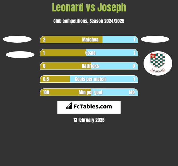 Leonard vs Joseph h2h player stats