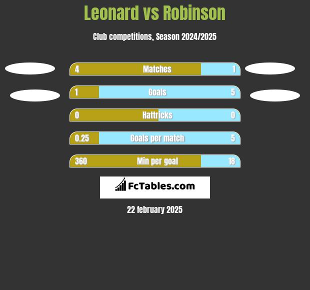 Leonard vs Robinson h2h player stats