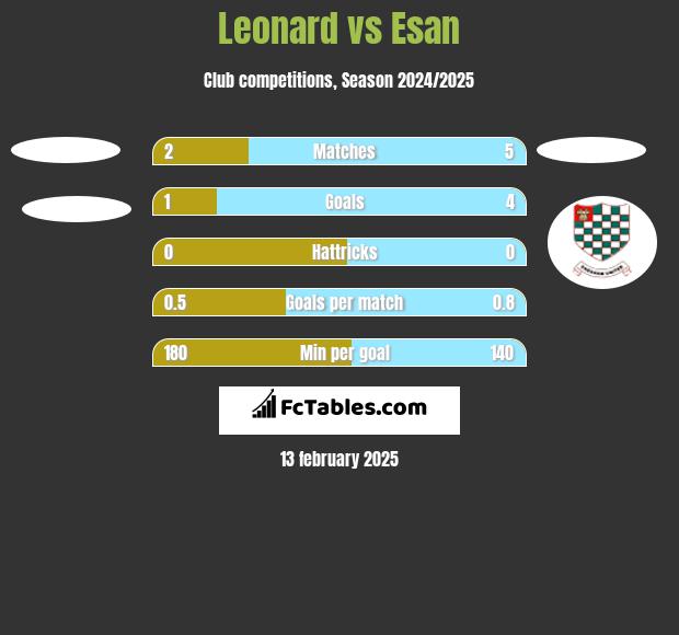 Leonard vs Esan h2h player stats