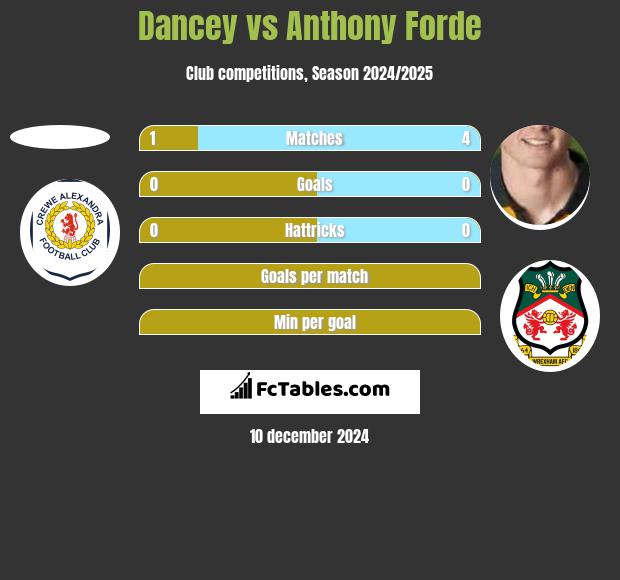 Dancey vs Anthony Forde h2h player stats