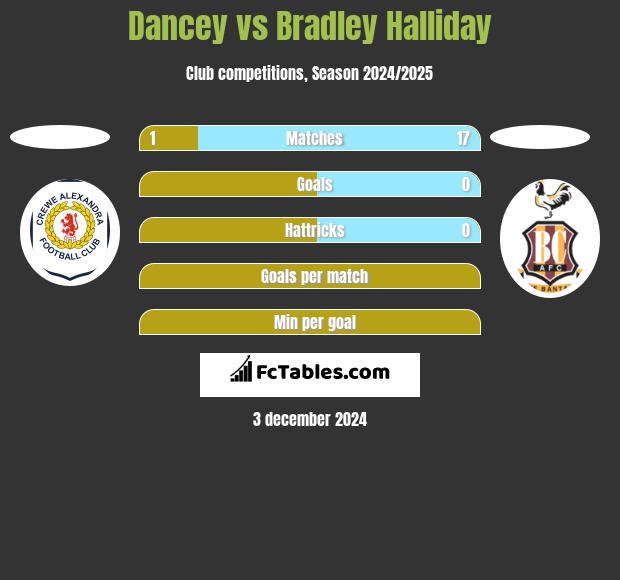 Dancey vs Bradley Halliday h2h player stats