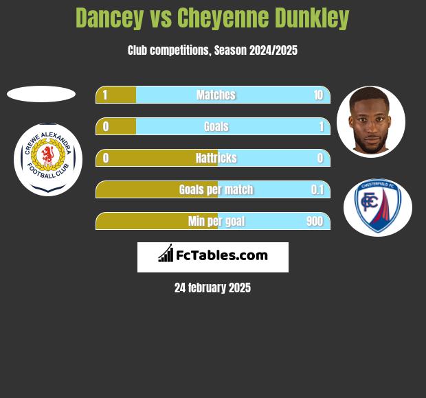 Dancey vs Cheyenne Dunkley h2h player stats