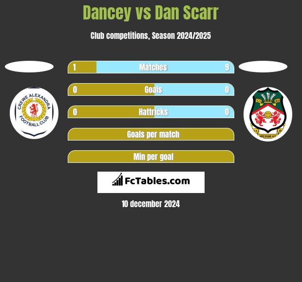 Dancey vs Dan Scarr h2h player stats