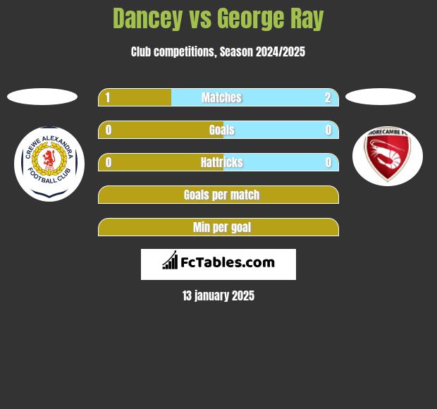 Dancey vs George Ray h2h player stats