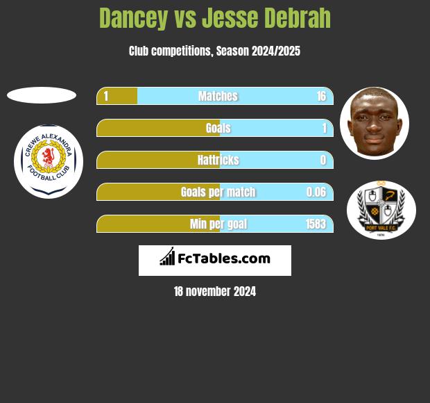 Dancey vs Jesse Debrah h2h player stats