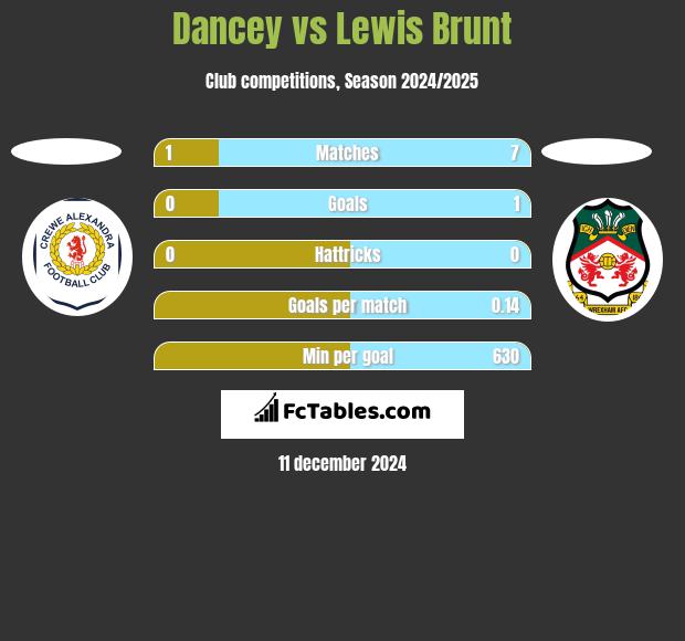 Dancey vs Lewis Brunt h2h player stats