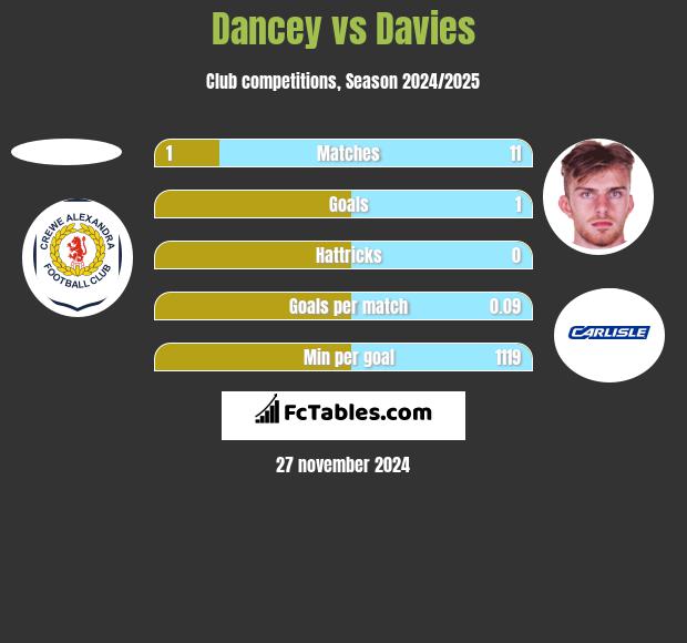 Dancey vs Davies h2h player stats