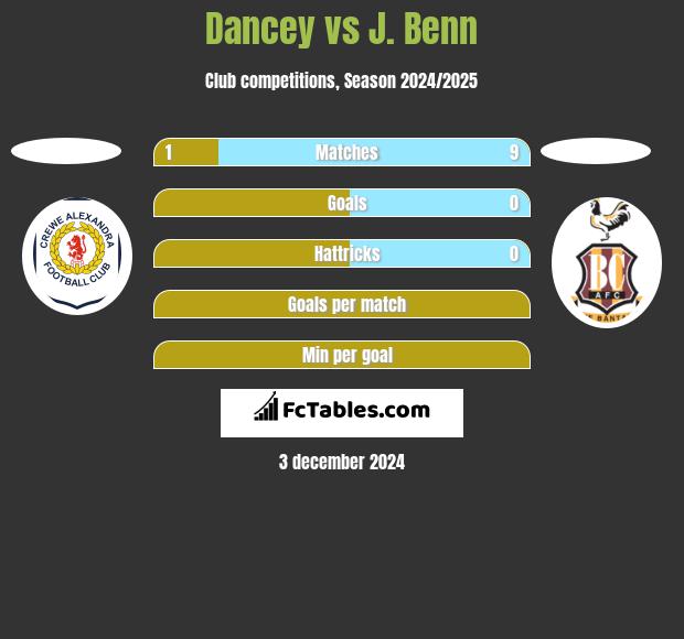 Dancey vs J. Benn h2h player stats