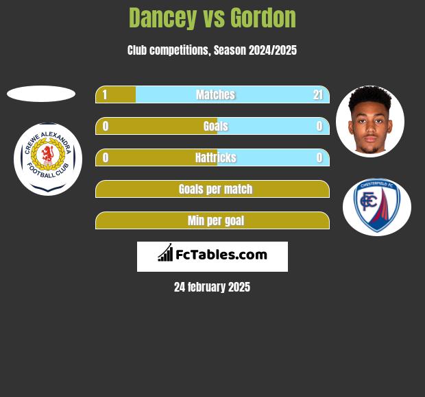 Dancey vs Gordon h2h player stats