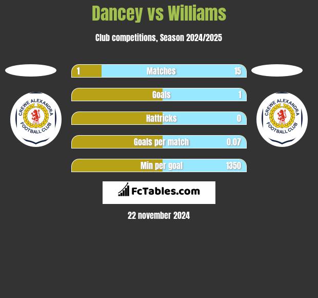 Dancey vs Williams h2h player stats