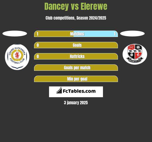 Dancey vs Elerewe h2h player stats